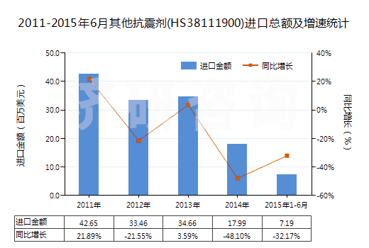 2011-2015年6月其他抗震劑(HS38111900)進(jìn)口總額及增速統(tǒng)計(jì) 2011-2015年6月其他抗震劑(HS38111900)進(jìn)口總額及增速統(tǒng)計(jì)